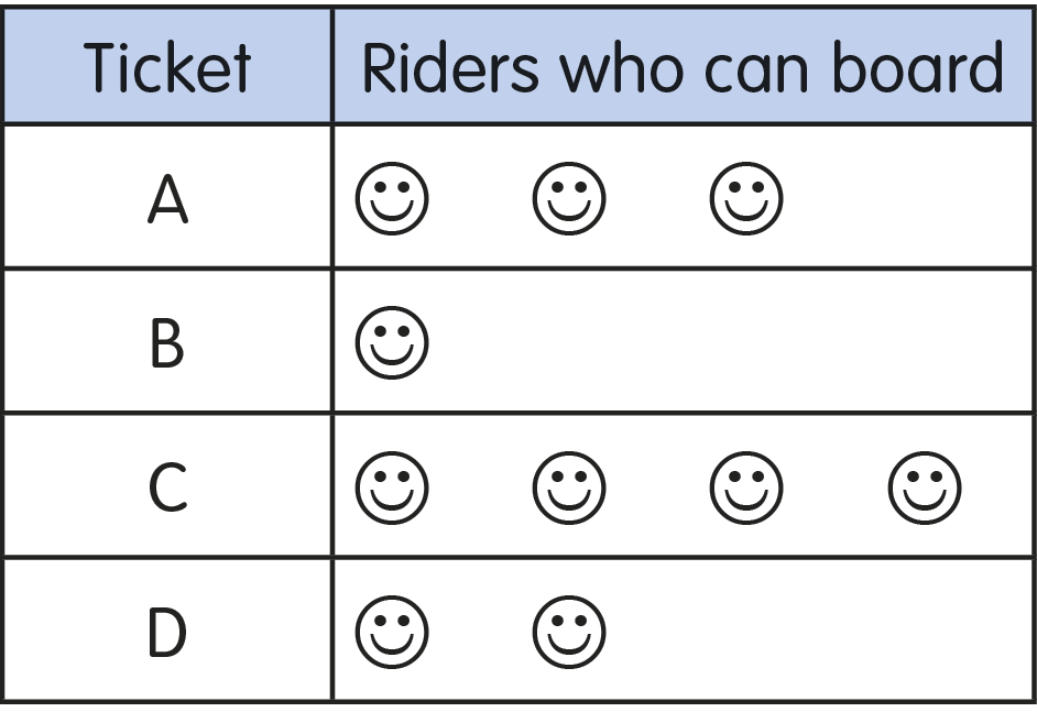 ticket chart